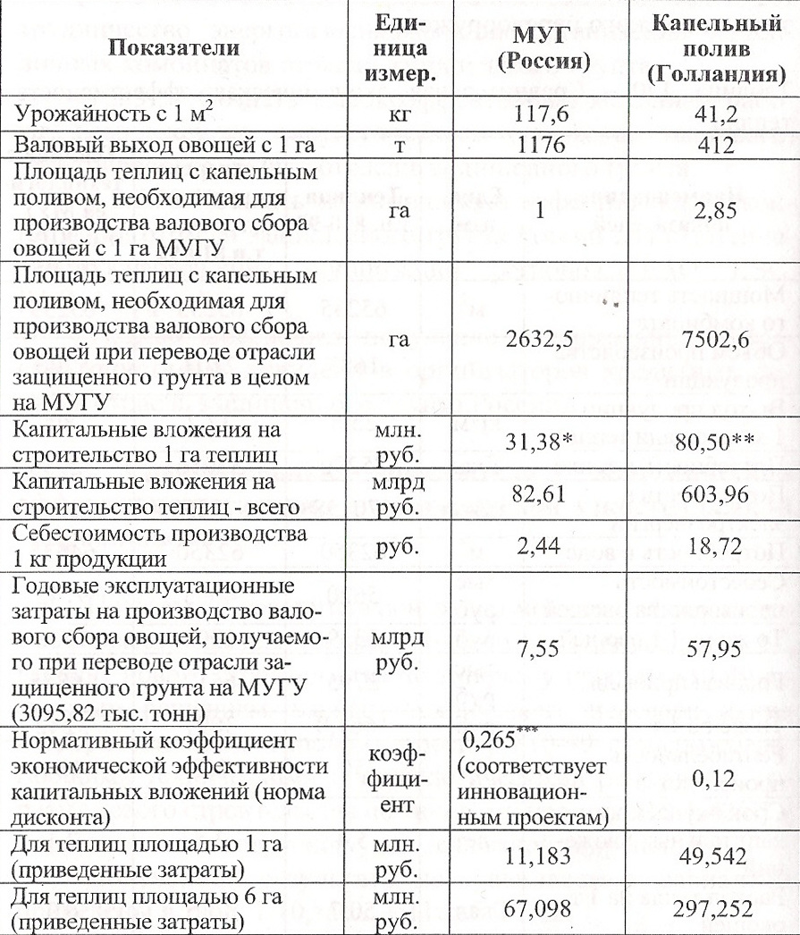 Контрольная работа по теме Показатели сравнительной экономической эффективности