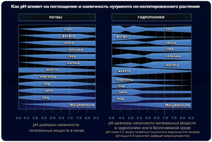 это типичный диапазон pH для усвоения не-хелатированных элементов гидропонных или почвенных систем развития.