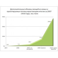 Объемы производства в новых теплицах РФ