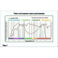  Современные лампы для растений